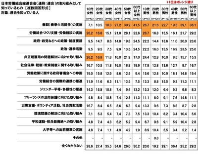知っている連合の取り組み(男女・世代別)