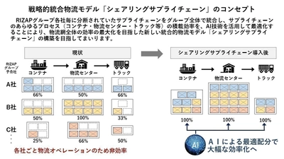 戦略的統合物流モデル「シェアリングサプライチェーン」の 構築に関するお知らせ