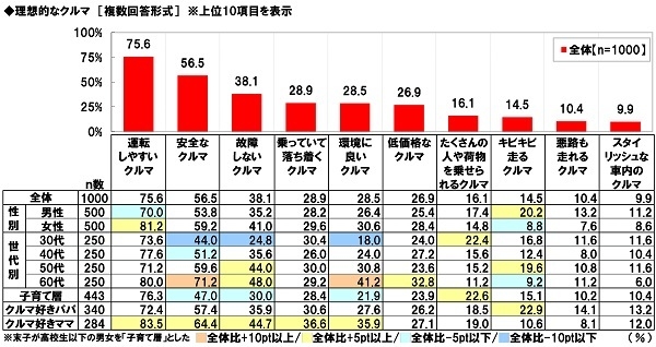 理想的なクルマ