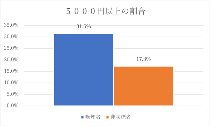 飲食に関する支出