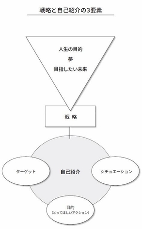 戦略と自己紹介の3要素