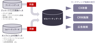 CCI、Syno Japanと連携しポストクッキー時代に対応した 次世代型マーケティングサービス「ゼロパーティデータ構築サービス」を開始