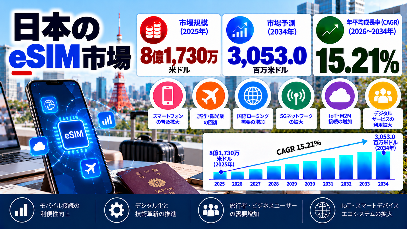 日本eSIM市場調査レポート：市場規模、シェア、消費者需要、成長促進要因、および予測（2026年～2034年）