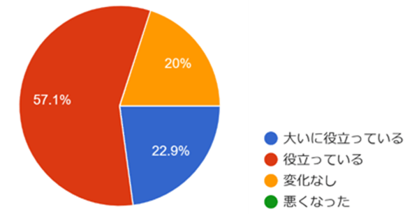 自動点呼を導入したことで、 安全管理の強化に役立っていると感じますか?