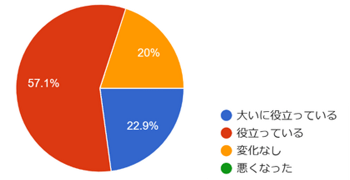 自動点呼を導入したことで、 安全管理の強化に役立っていると感じますか?