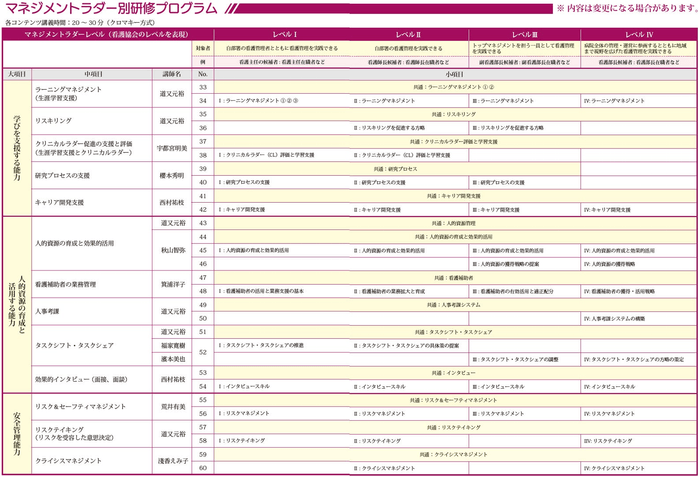 「学びを支援する能力」「人的資源の育成と活用する能力」「安全管理能力」