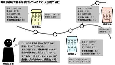 【要注意】オフィス移転したら社員の通勤費が●倍に!? 「通勤費変動シミュレーションサービス」ベータ版提供開始！