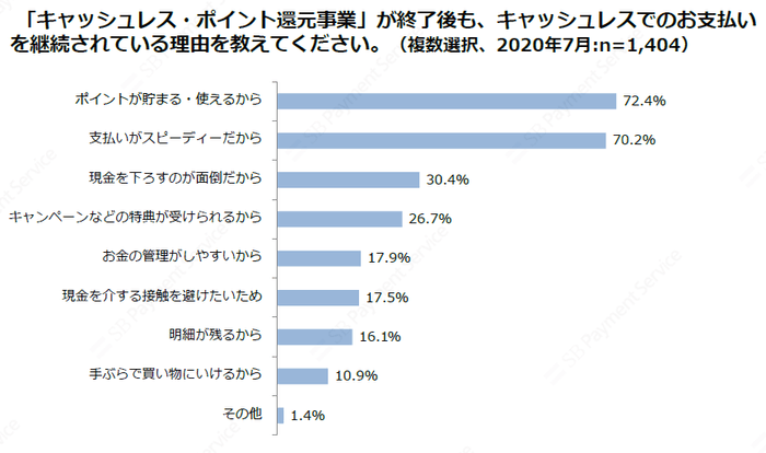 「キャッシュレス・ポイント還元事業」が終了後も、キャッシュレスでのお支払いを継続されている理由を教えてください。