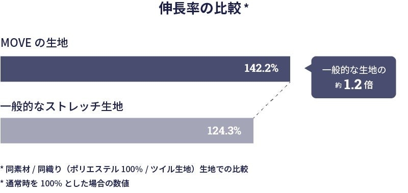 伸長率の比較グラフ