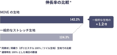 伸長率の比較グラフ