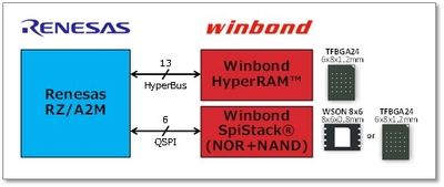 ウィンボンドHyperRAM(TM)＆SpiStack(R)と ルネサスRZ/A2Mとが組込み人工知能(AI)のシステム構築を加速