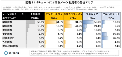 消費者調査で判明！マツキヨココカラ、次の一手は？ 