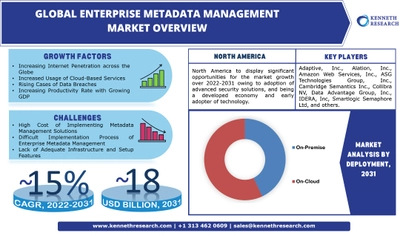 世界のエンタープライズメタデータ管理市場は、さまざまな企業で生産性を向上させる需要の高まりを背景に、2022年から2031年の間に約15%のCAGRによって推進される