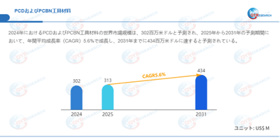 上記データはQYResearchのレポートに基づいています：「PCDおよびPCBN工具材料―グローバル市場シェアとランキング、全体の売上と需要予測、2026～2032」。Email：japan@qyresearch.com