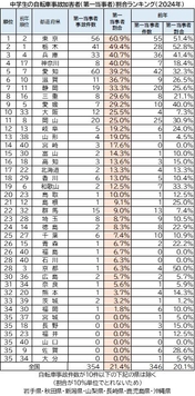 中学生の自転車事故加害者(第一当事者)割合ランキング