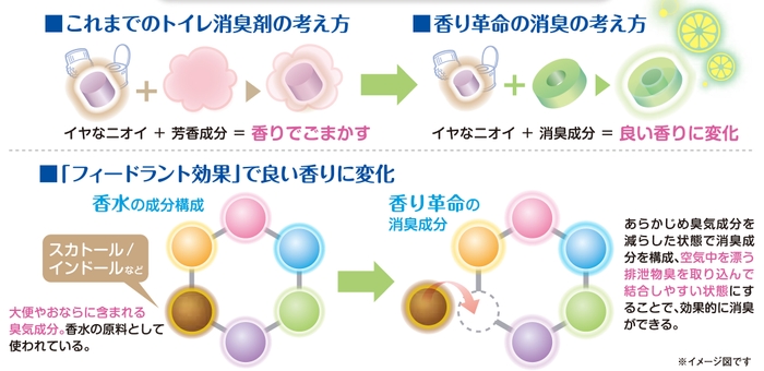 香り革命「フィードラント効果」