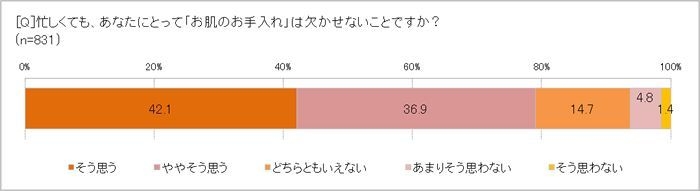 忙しくても「お肌のお手入れ」は欠かせない？