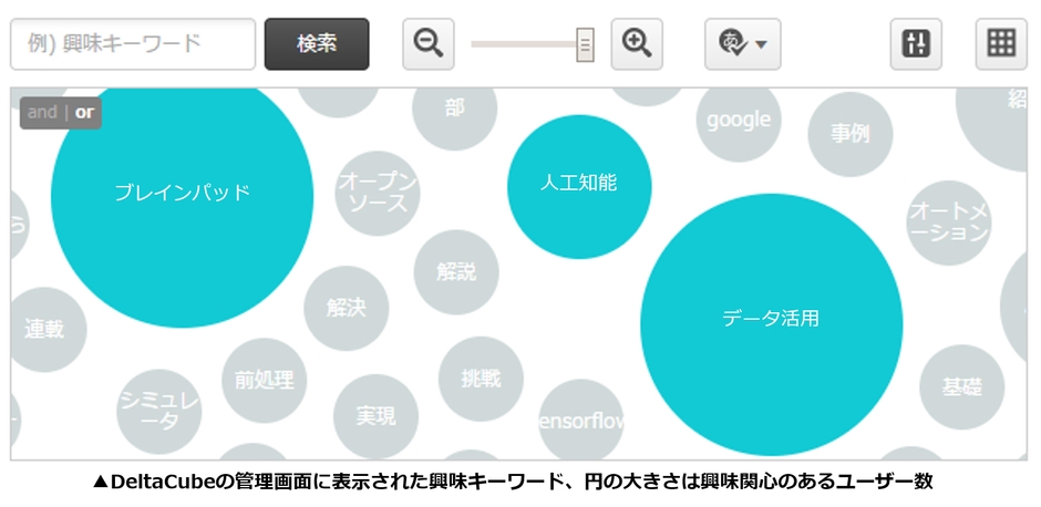 DeltaCube管理画面に表示された興味キーワードのイメージ図