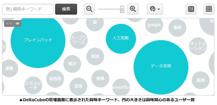 DeltaCube管理画面に表示された興味キーワードのイメージ図