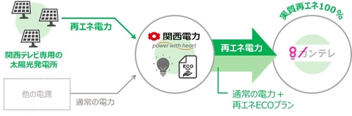 在阪放送局で初、関西電力とコーポレートPPAを締結　 ～サステナビリティ経営を本格化、脱炭素社会の実現に貢献～