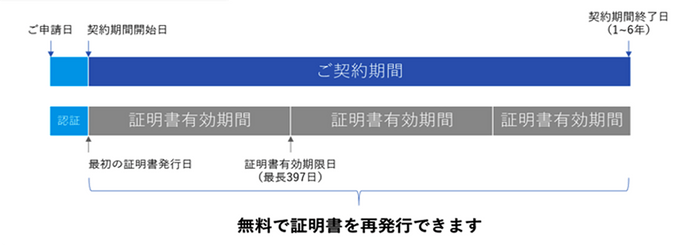 SSL/TLSサーバ証明書複数年プランとは