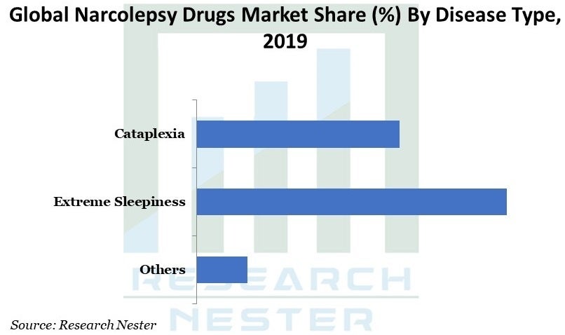 ナルコレプシー薬市場-病気の種類別（極度の眠気、脱力発作など）、治療法の種類別、エンドユーザー別（小売薬局、ドラッグストア、Eコマースなど）-グローバル需要分析と機会の見通し2028年