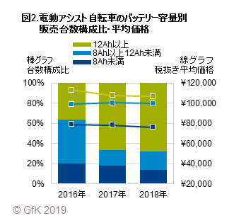 図2.電動アシスト自転車のバッテリー容量別販売台数構成比・平均価格