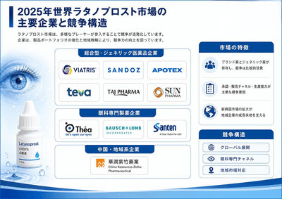 図．  世界のラタノプロスト市場：競争環境と主要メーカー