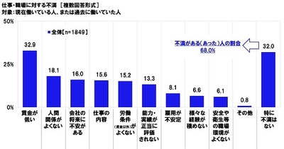 連合調べ　 有職者の仕事・職場に対する不満　 1位「賃金が低い」2位「会社の将来に不安がある」 3位「仕事の内容」