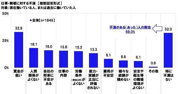 仕事・職場に対する不満