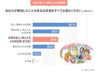 【現代のお花見事情に関する調査】 46.8％が「お花見女子会」に参加　 20代女性はSNS映えを重視する傾向