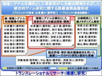 11/30（月）「未来創薬医療イノベーションシンポジウム」を開催～医薬連携で新たながん治療の開発を目指す～ 近畿大学薬学部