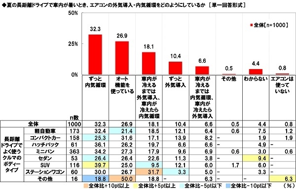 夏の長距離ドライブで車内が暑いとき、エアコンの外気導入・内気循環をどのようにしているか