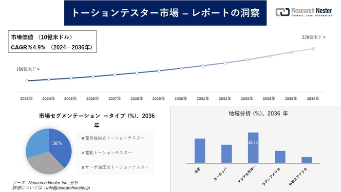 トーションテスター市場