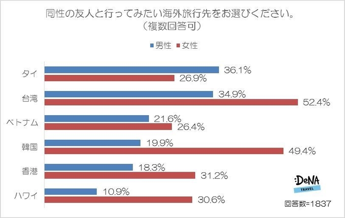 【図8】同性の友人と行ってみたい海外旅行先をお選びください。（複数回答可）