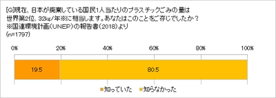 「日本のプラごみの量は世界２位」知らなかった80.5％　 「使い捨て容器や袋が過剰だと思ったことがある」85.2％　 MYバッグの次は「MY詰め替えボトル」「MY容器」が来る？　