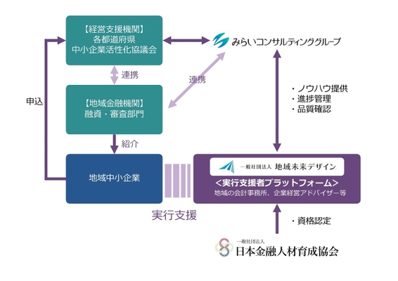 みらいコンサルティンググループと一般社団法人日本金融人材育成協会は、地域企業の存続発展の実現支援をする方々のプラットフォームとして『一般社団法人地域未来デザイン』を設立