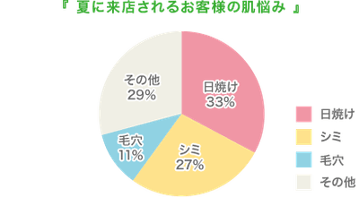 夏に来店されるお客様の肌悩み　グラフ