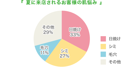 夏に来店されるお客様の肌悩み　グラフ