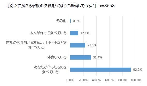別々に食べる家族の夕食をどのように準備しているか