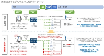 積水ハウス、NEXCHAIN 国土交通省公募の 「不動産IDを活用した官民データ連携促進モデル事業」に 「不動産IDを用いた転入居手続きにおける 自治体連携DXに関する取り組み」が採択