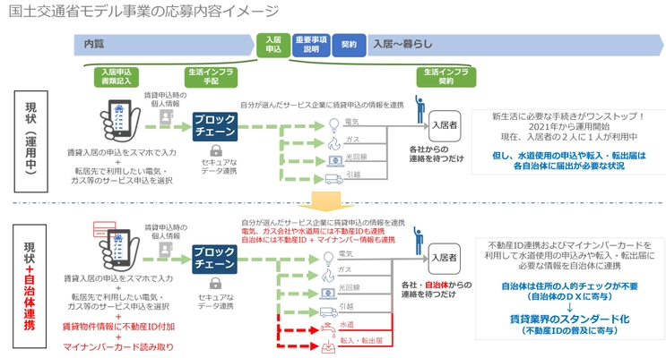 積水ハウス、NEXCHAIN 国土交通省公募の 「不動産IDを活用した官民データ連携促進モデル事業」に 「不動産IDを用いた転入居手続きにおける 自治体連携DXに関する取り組み」が採択