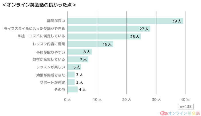 「オンライン英会話の良かった点」に関するグラフ