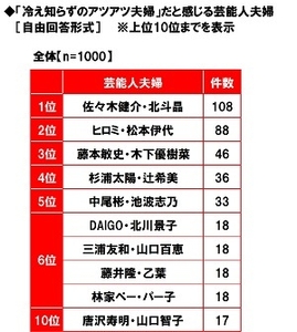 「冷え知らずのアツアツ夫婦」だと感じる芸能人夫婦