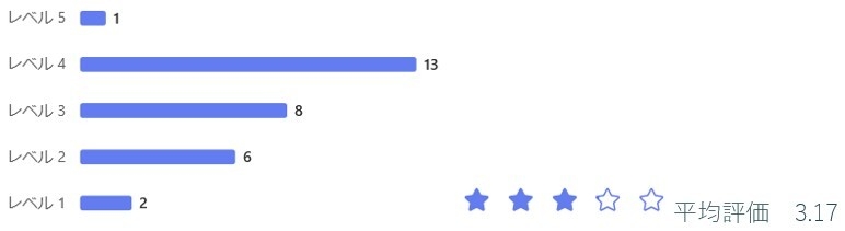 今回のノンアルコールビールの味(1(嫌い)~5(好き))