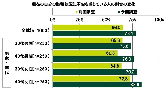 現在の自分の貯蓄状況に不安を感じている人の割合の変化