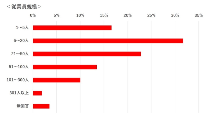 従業員規模