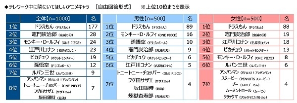 テレワーク中に隣にいてほしいアニメキャラ