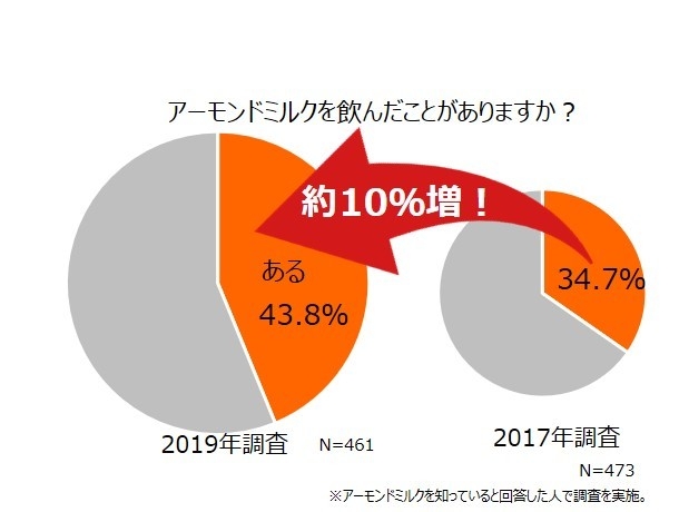 意識調査　飲用率