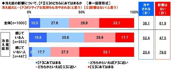 冷え症とポジティブな気持ちの関係